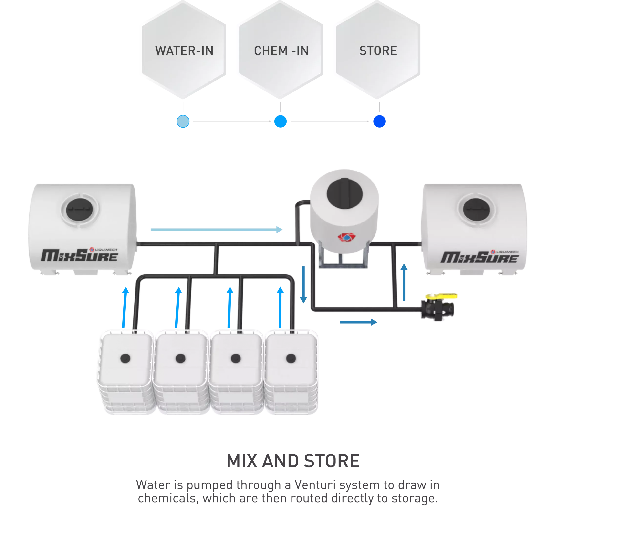 Chemical-Mixing-System-Flow-Illustration-3