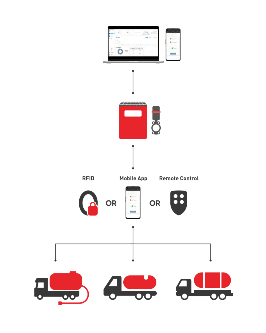 Automatic Standpipe OnOff Control Valves by Liquimech flow diagram showing RFID authorisation, motorised actuator control for water trucks