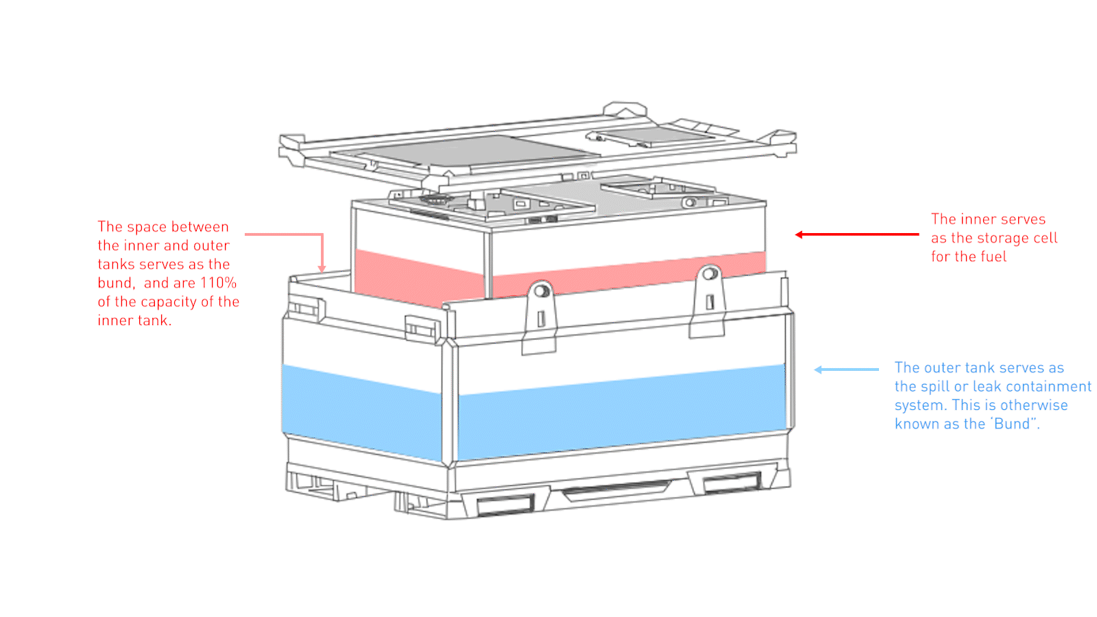 Self Bunded Fuel Tanks animation