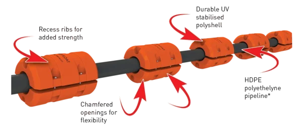 Illustration showing the key benefits of Liquimech pipefloats, including stability, protection, and ease of installation.