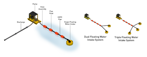 Single, Dual and Triple Floating Water Intake System configurations with Pump-Pipe Float-HDPE pipe
